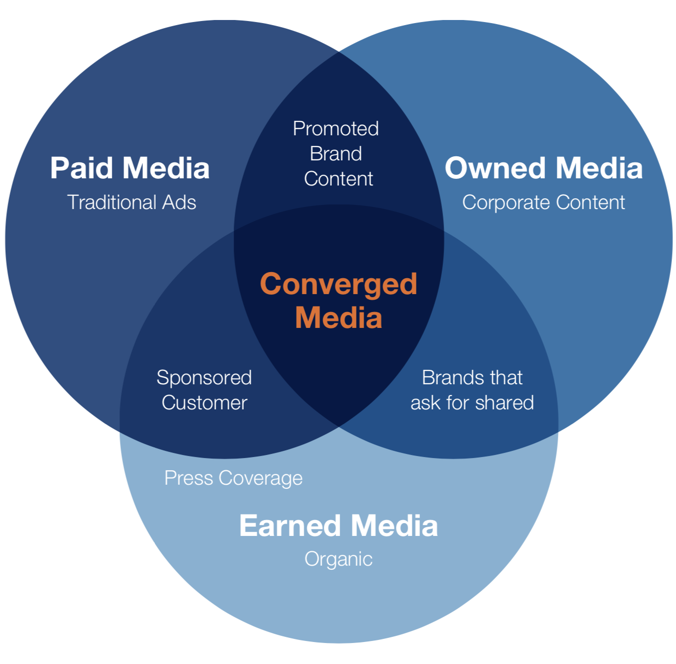 the converged media imperative