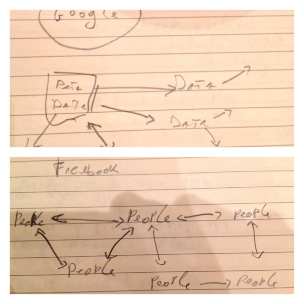 Google connects data, Facebook connects people. #