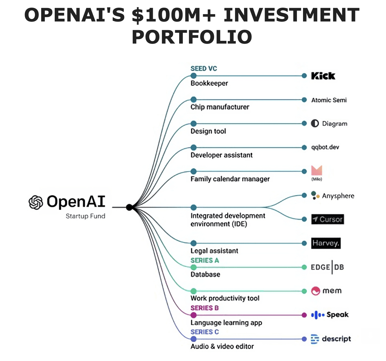 openai investments in startups
