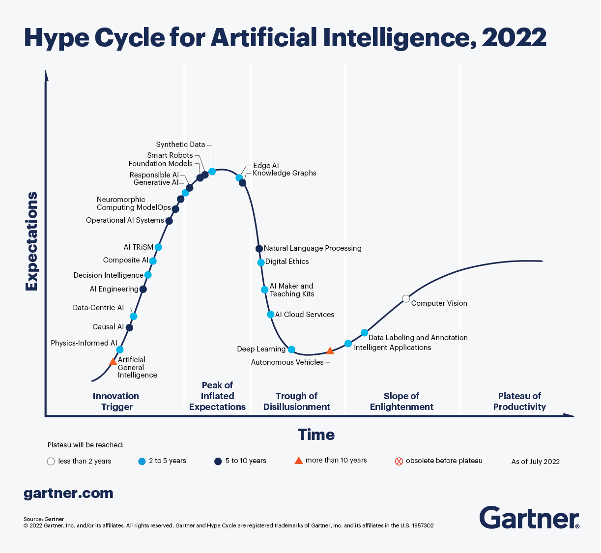 hype-cycle-for-artificial-intelligence-2022