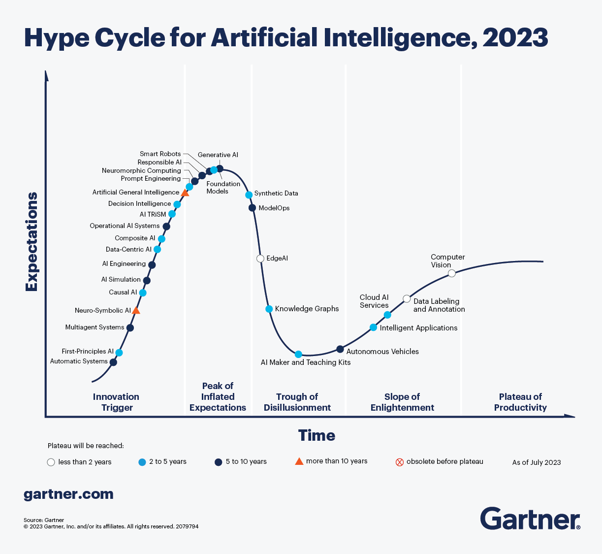 gartner hype cycle for artificial intelligence 2023